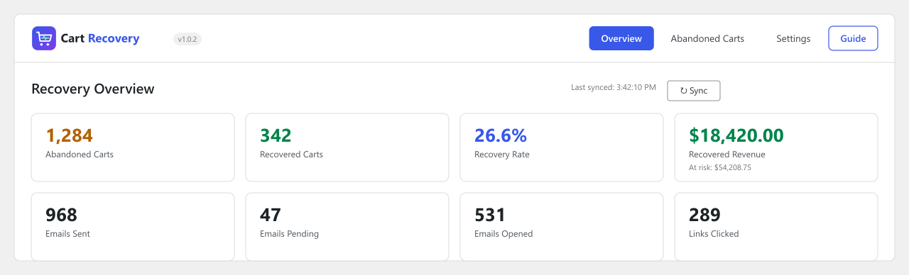 Recovery Overview dashboard — abandoned vs. recovered carts, recovery rate, and email performance at a glance.