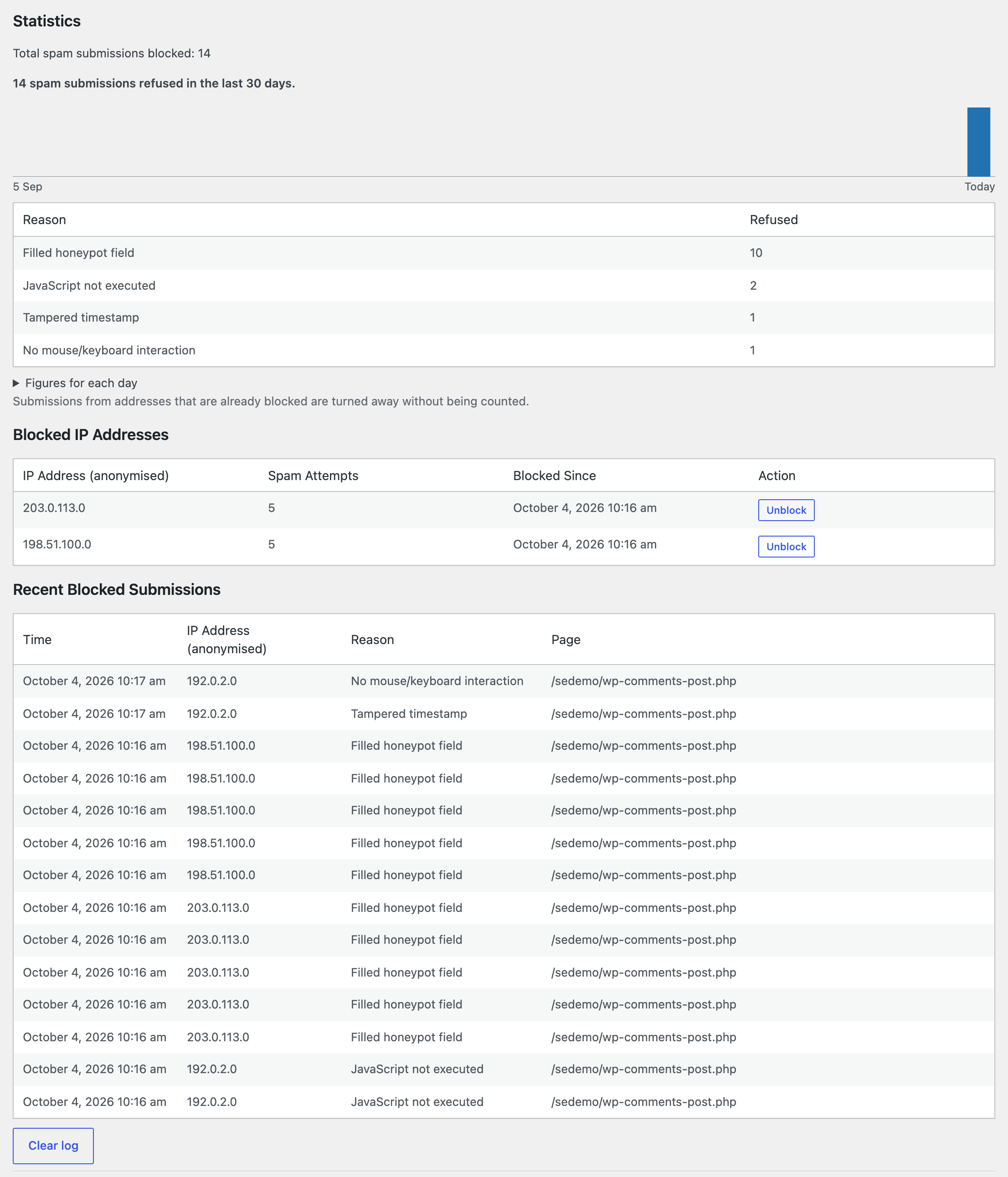 Blocked addresses (anonymised) with an Unblock button, and the optional log of blocked submissions with the reason for each.