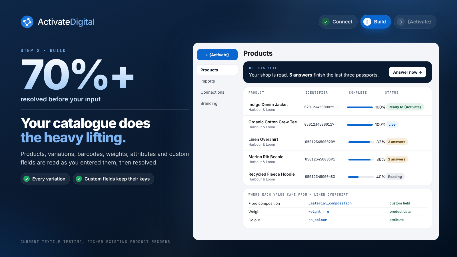 70%+ resolved before your input. Your catalogue does the heavy lifting.