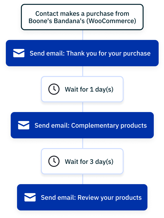 Post-purchase thank you and product suggestion ActiveCampaign for WooCommerce automation workflow