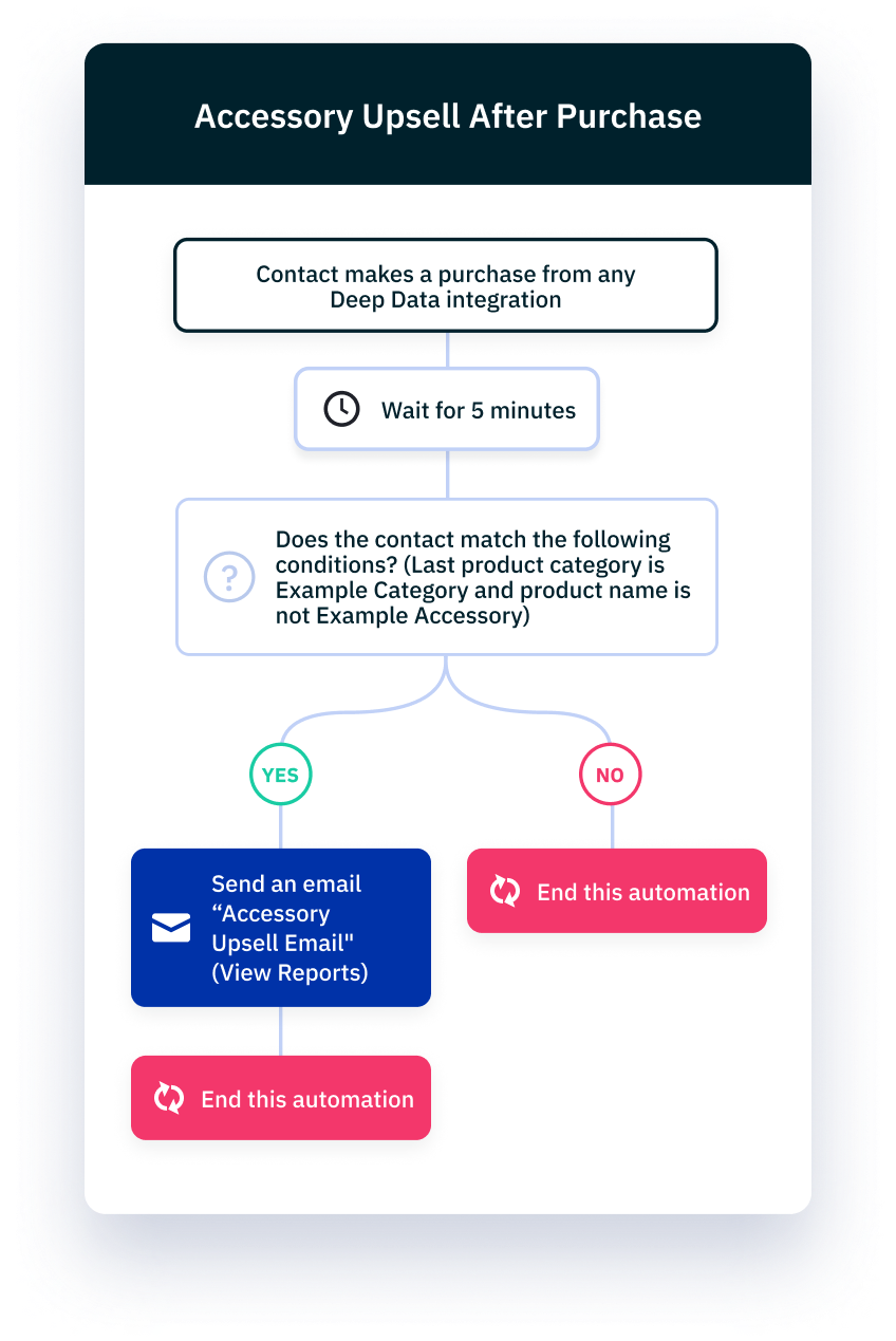 Accessory upsell after purchase ActiveCampaign automation recipe for WooCommerce stores