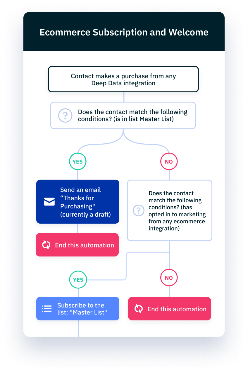 Ecommerce subscription and welcome ActiveCampaign automation recipe for WooCommerce stores