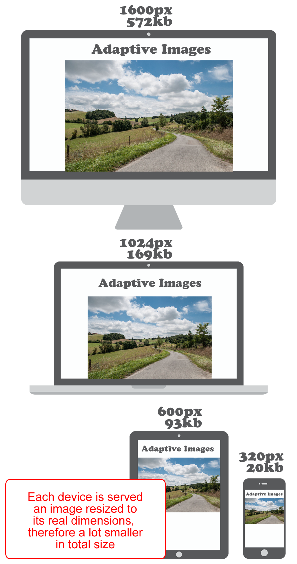 Each device is served an image resized its real dimensions, therefore a lot smaller in total size.