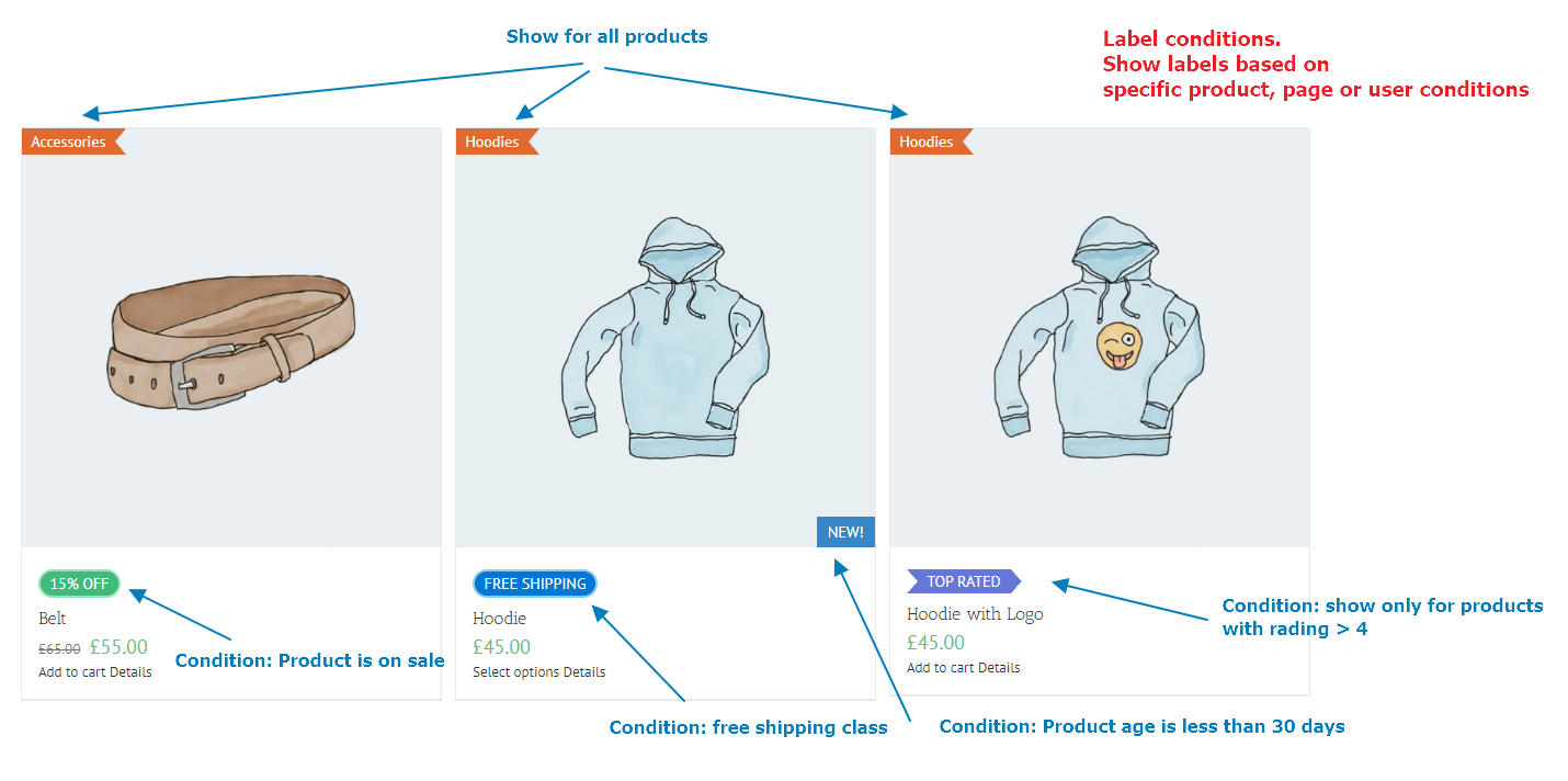 Labels conditions options