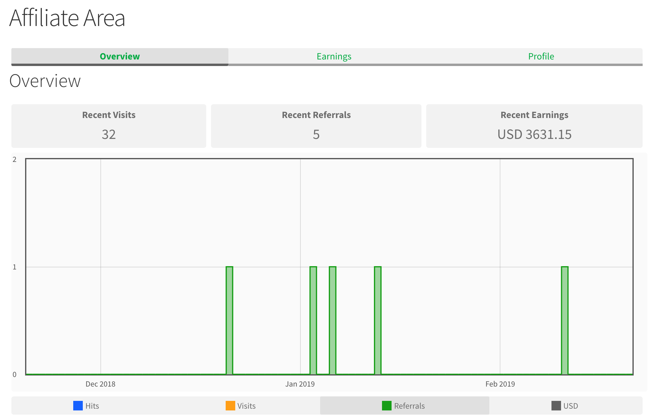 Affiliates Dashboard Overview - From the front end affiliate dashboard, a close look at the recent referrals graph.