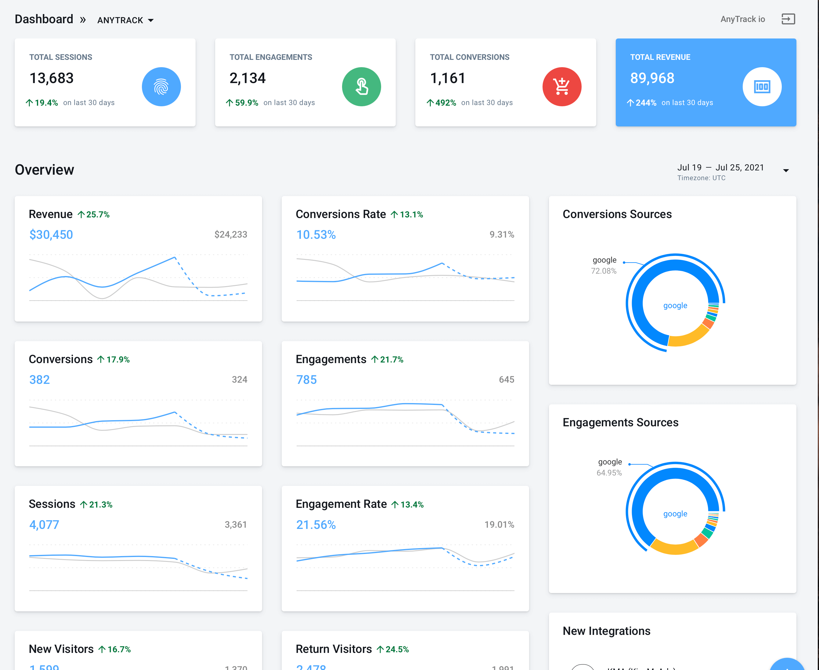 AnyTrack dashboard view