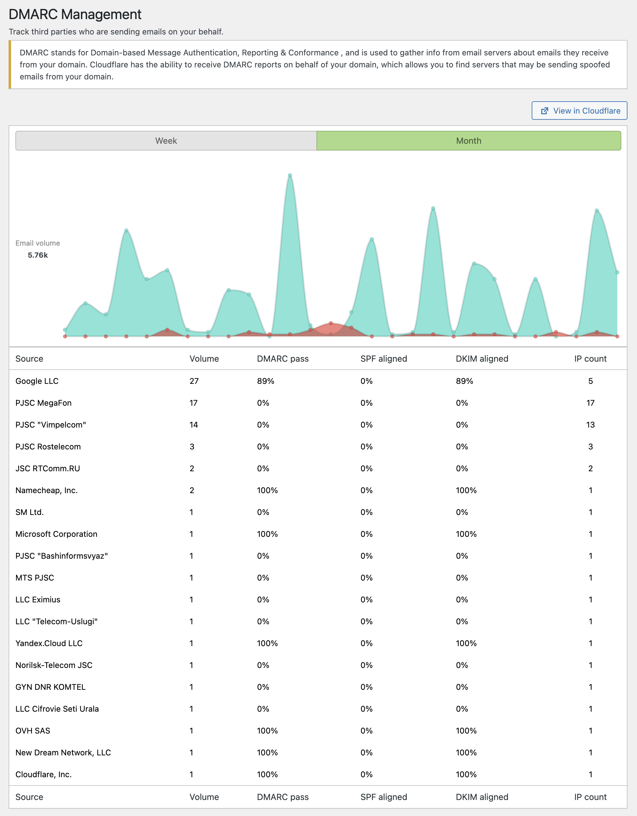 DMARC reporting allows you to see entities sending email on your behalf.