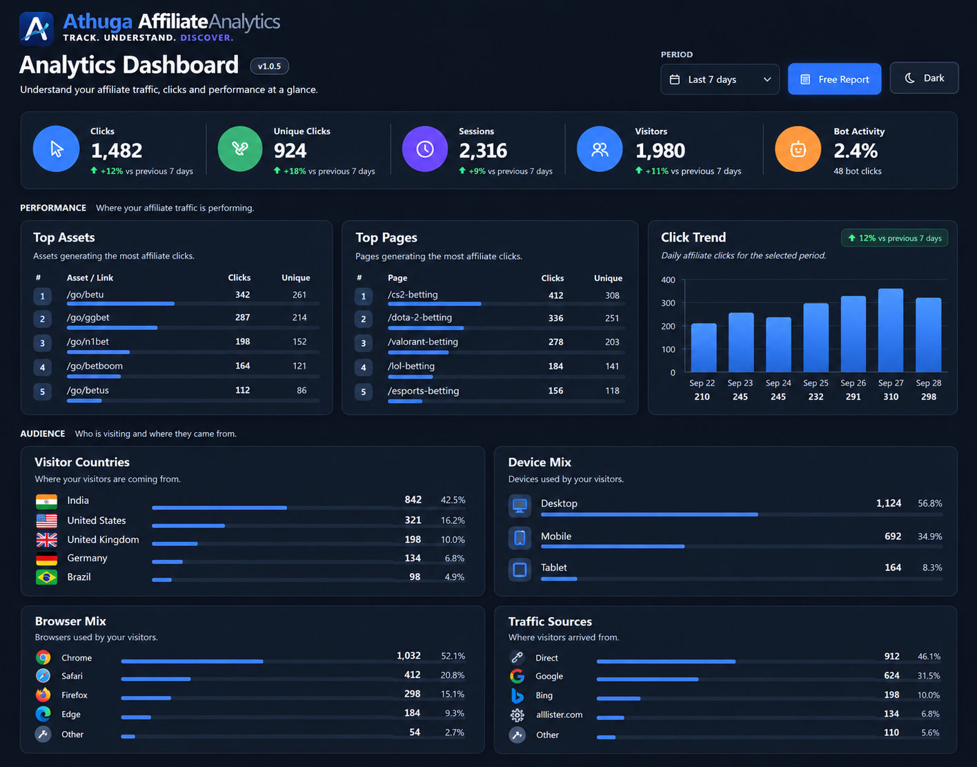 Athuga Affiliate Analytics