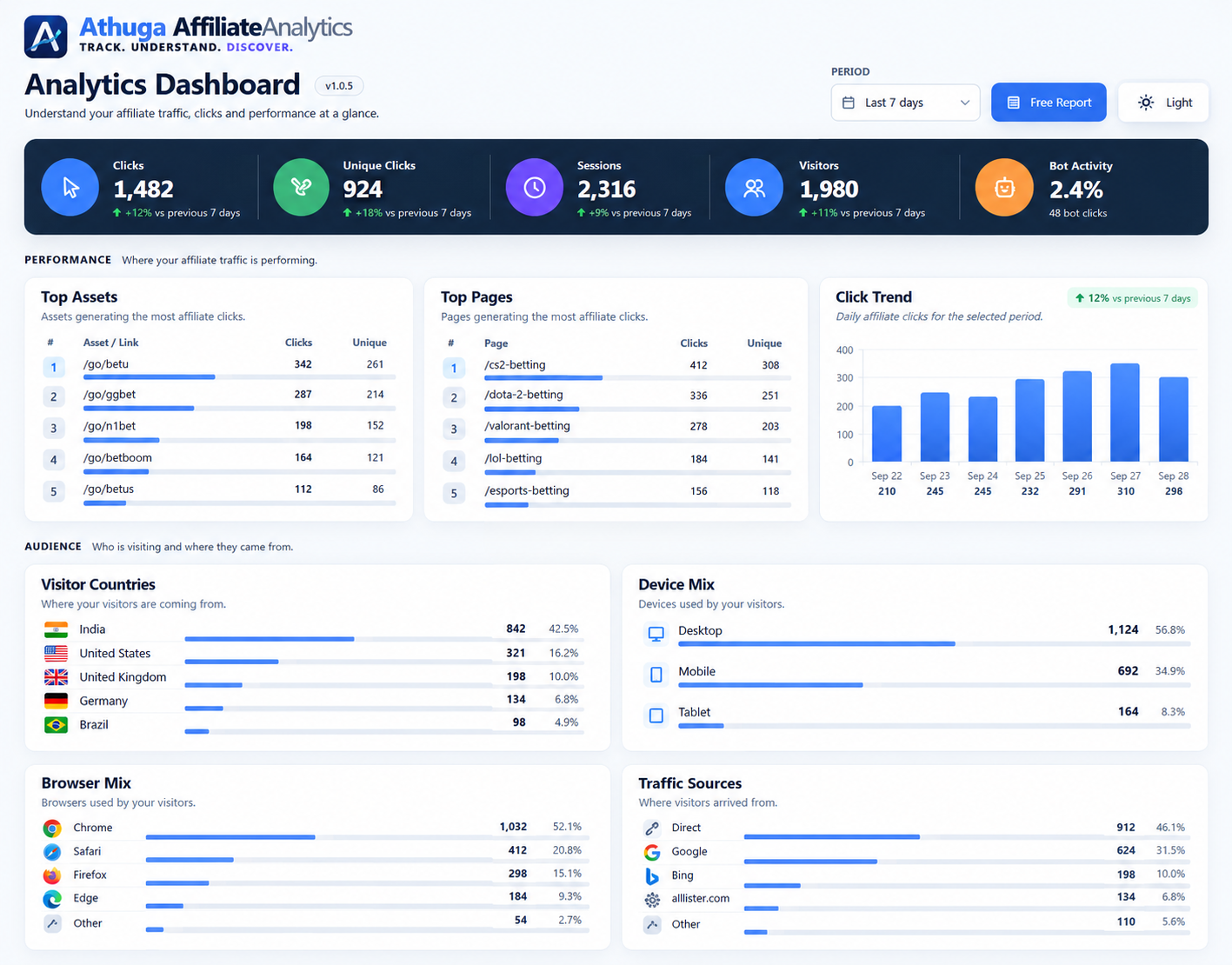 Athuga Affiliate Analytics