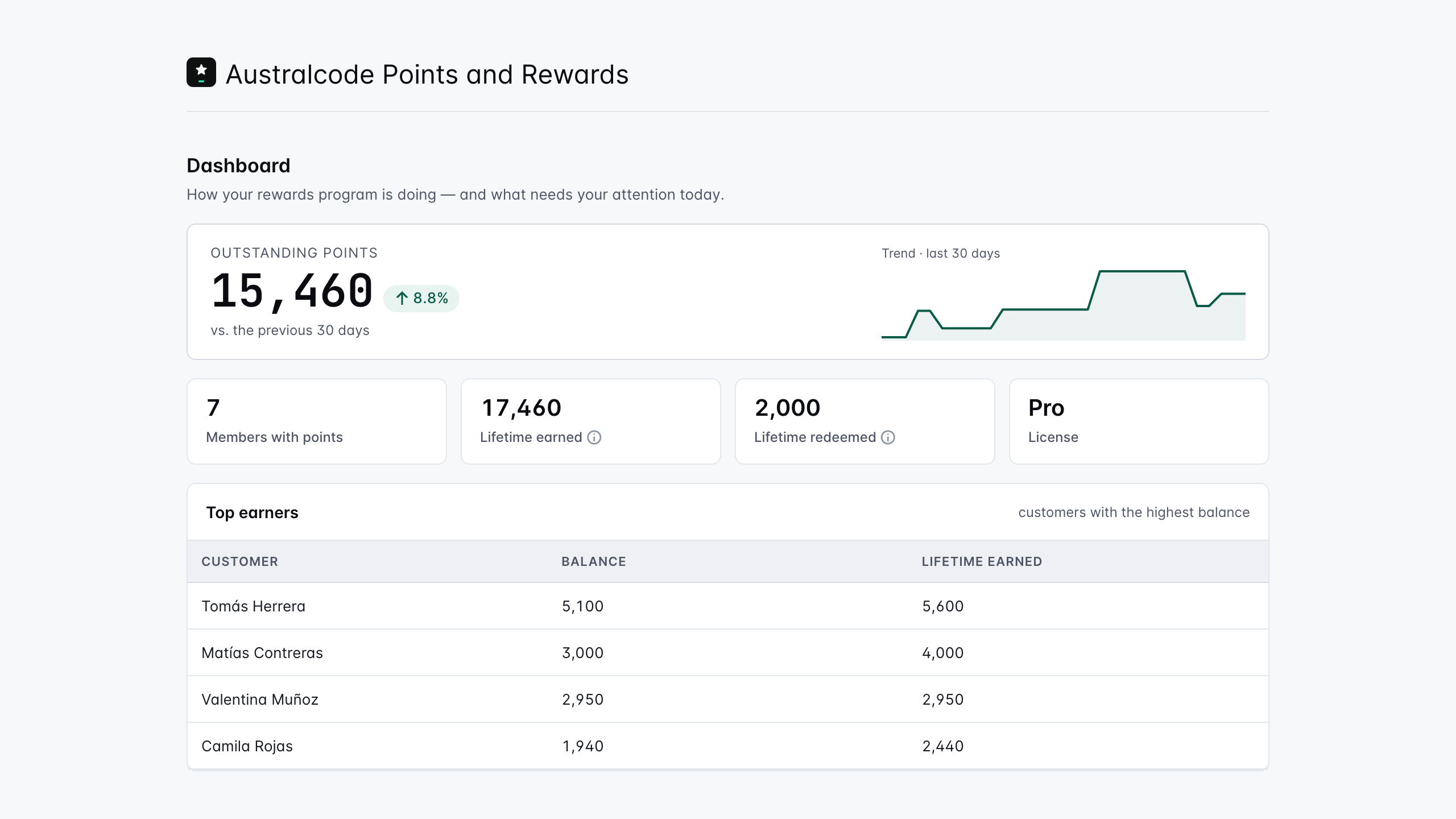 Dashboard — outstanding points with a 30-day trend, members with points, lifetime earned and redeemed, and your top earners, all from a fast custom-table ledger.