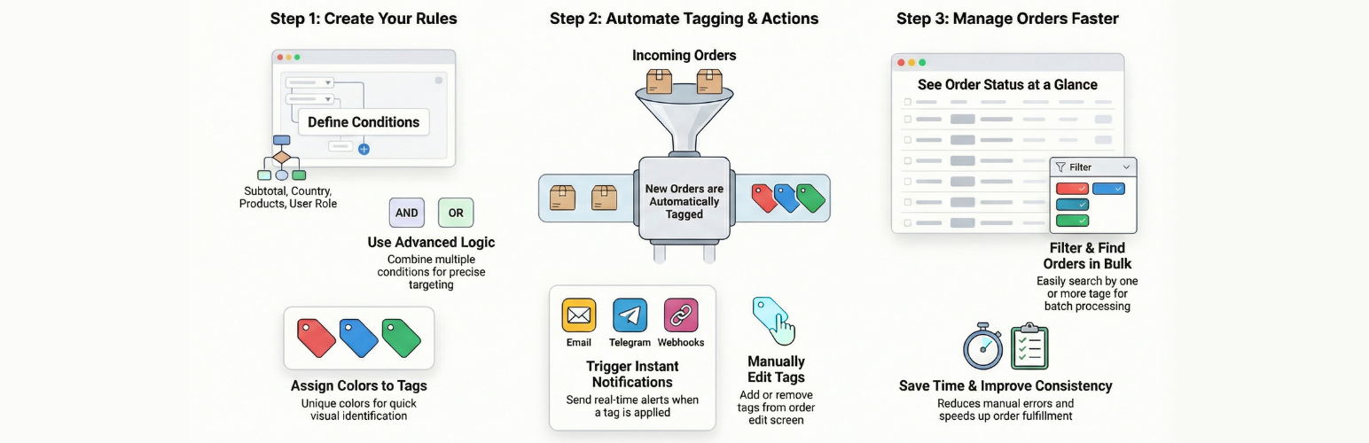 WordPress 外掛 Order Tags or Order Label for WooCommerce 的封面圖片