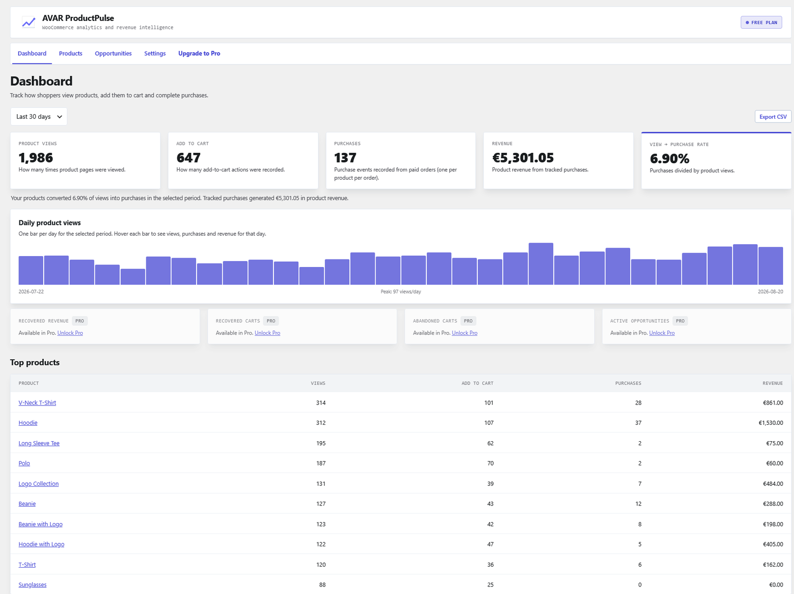 Dashboard — see product views, add-to-cart actions, purchases, revenue, view-to-purchase rate, daily activity and top products at a glance.