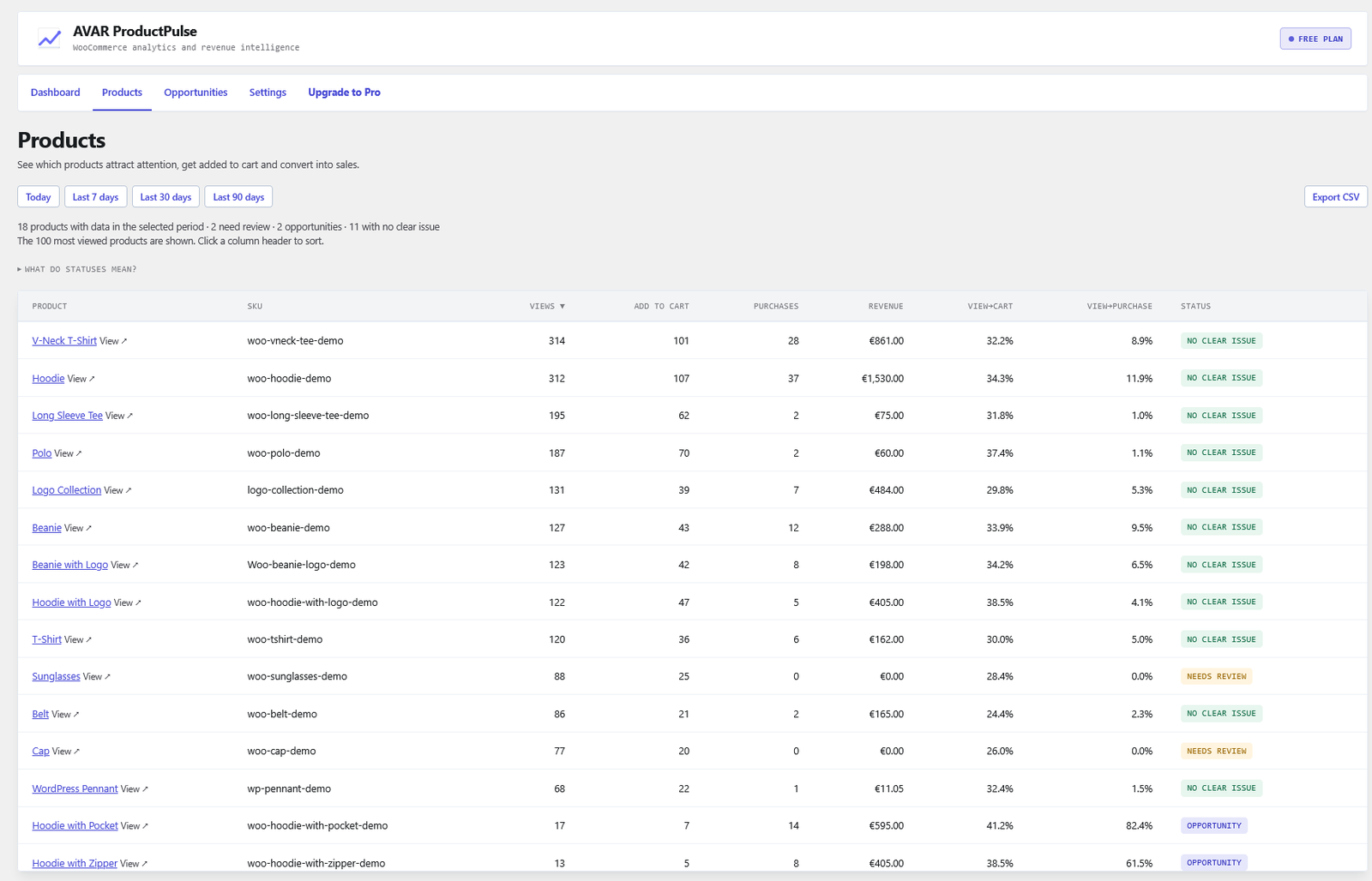 Products — the most viewed products side by side with views, cart activity, purchases, revenue and both conversion rates, plus a status signal such as Needs review, Opportunity or No clear issue.