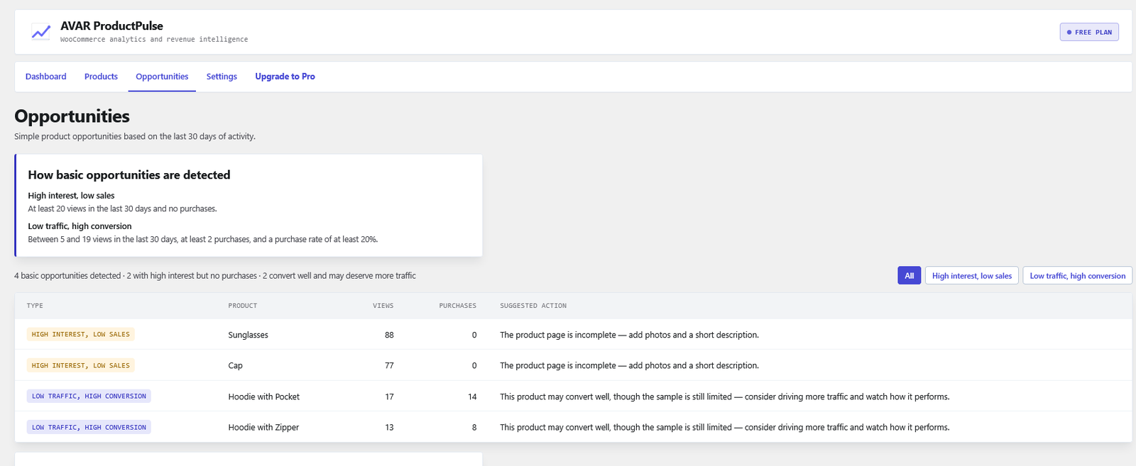 Opportunities — products with high interest but no purchases, and products converting well on low traffic, each shown with the rule that detected it and a suggested next step.