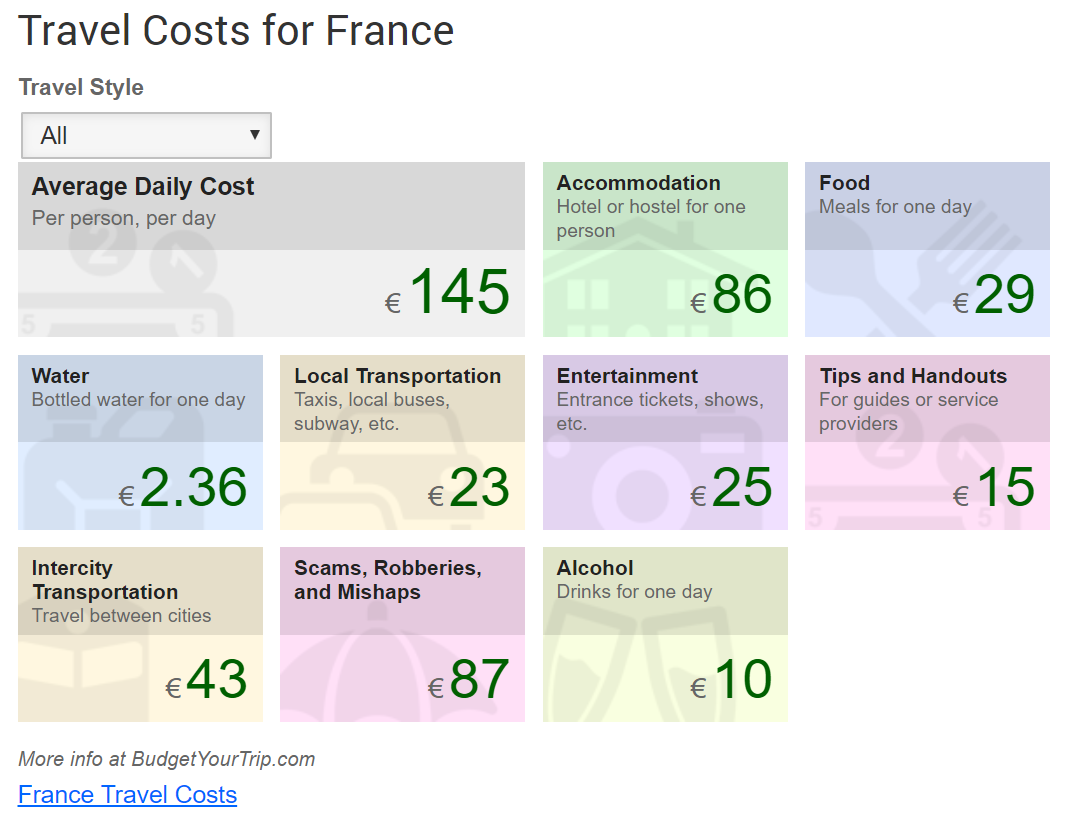 Average travel costs widget, as it appears on a published post