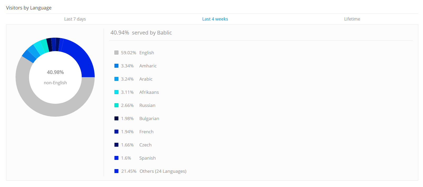 Language analytics