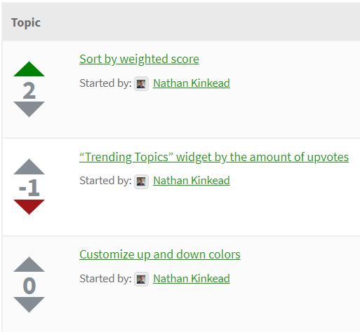 <p>Voting and scores on a topics list in a forum.</p>