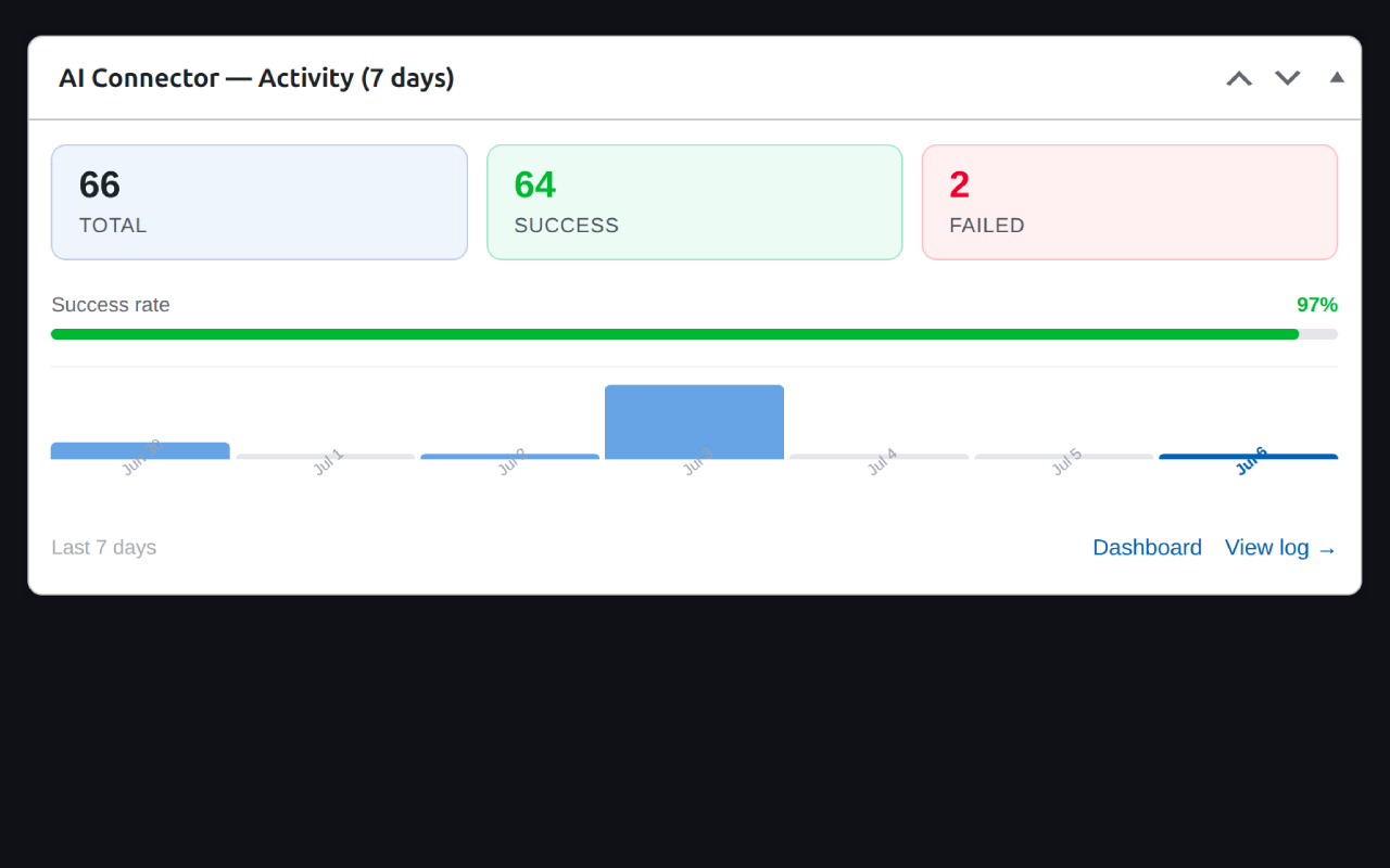 WP Dashboard widget — a 7-day activity sparkline on your wp-admin home screen.