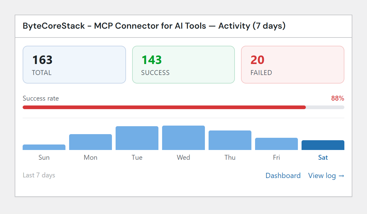 WordPress dashboard widget with recent MCP activity.