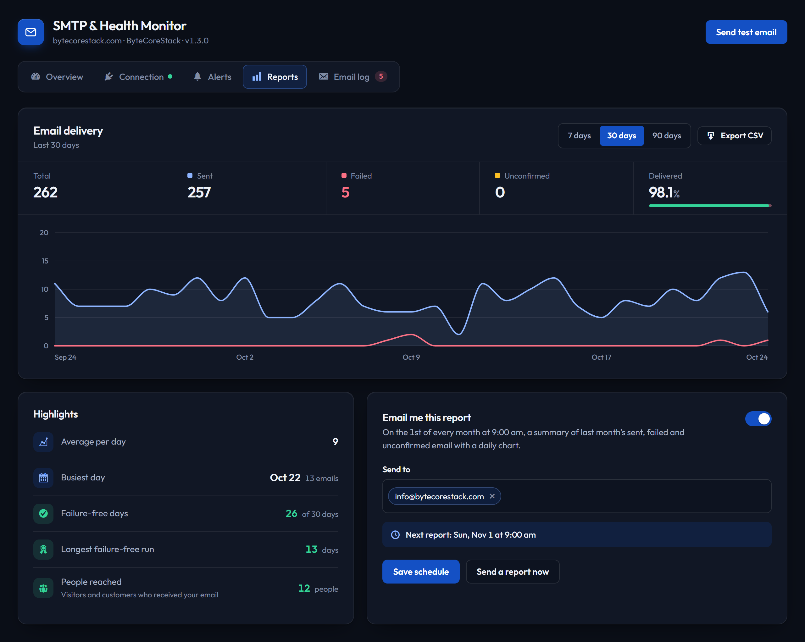Reports — delivery chart, totals, highlights and the monthly report email