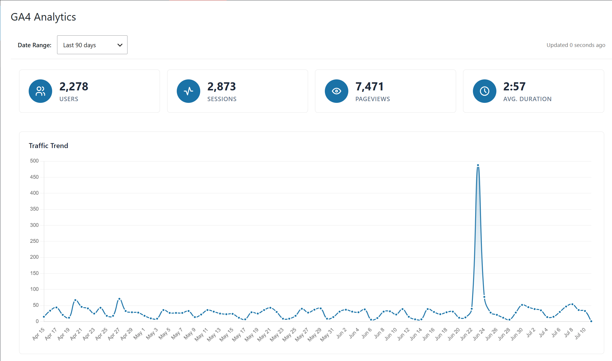 Main dashboard — summary metrics (Users, Sessions, Pageviews, Avg. Duration) and Traffic Trend chart