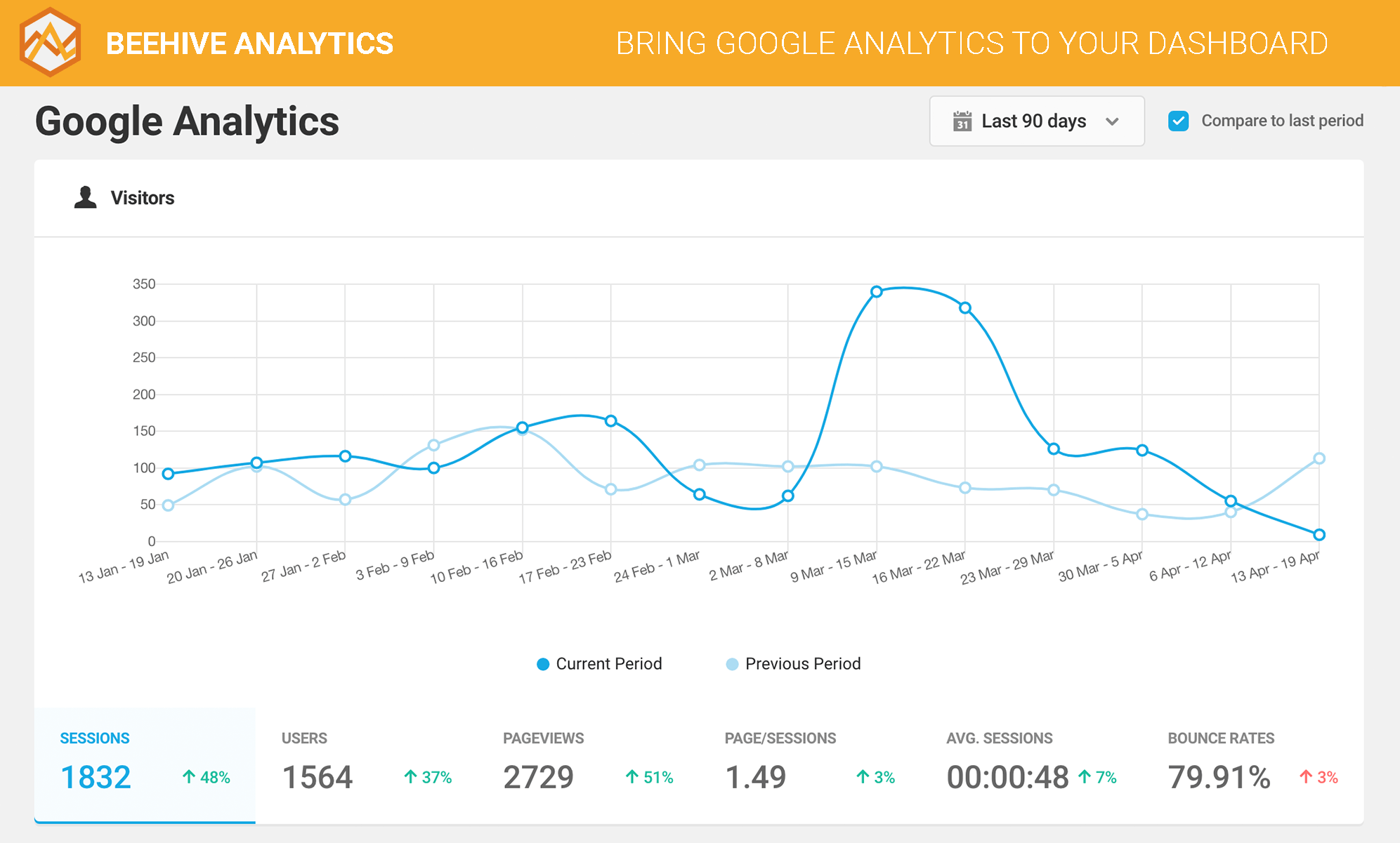 Customize your dashboard view with all the statistics you need