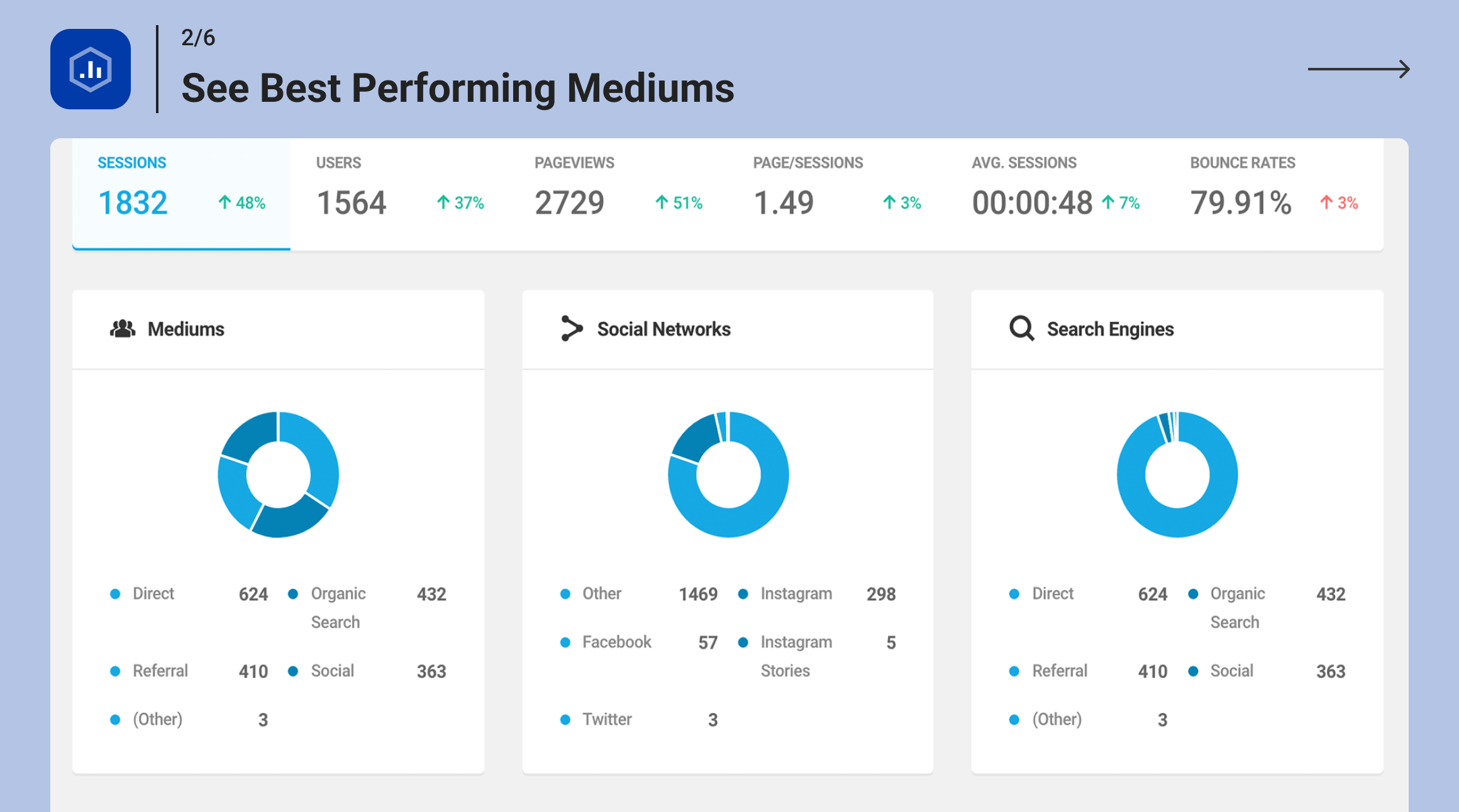 See Best Performing Mediums