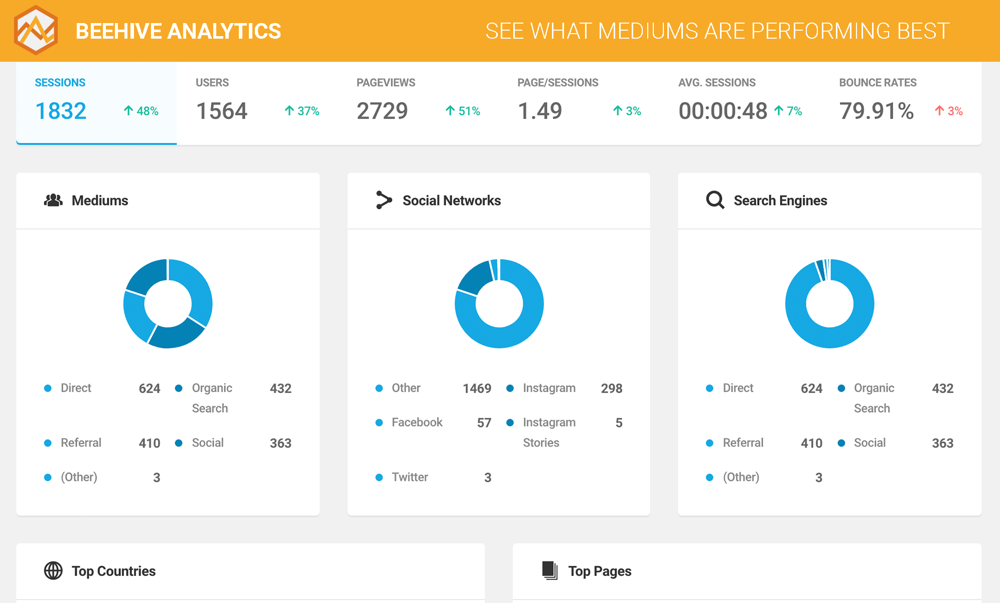 Know what channels are sending you the most traffic