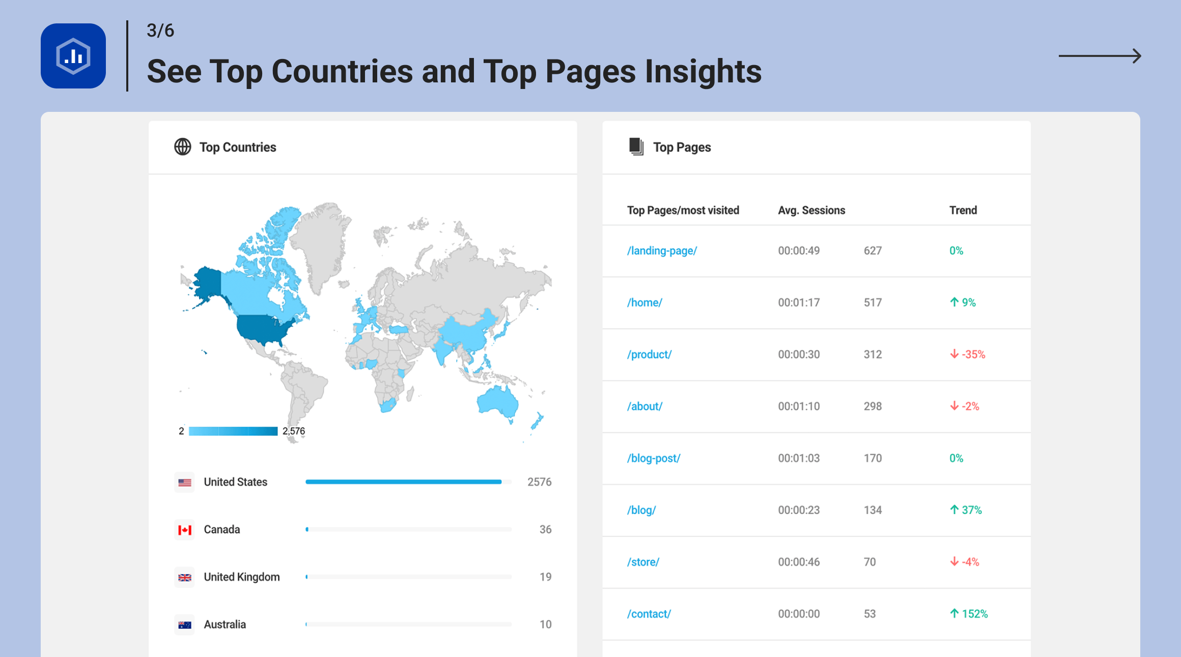 See Top Countries and Top Pages Insights