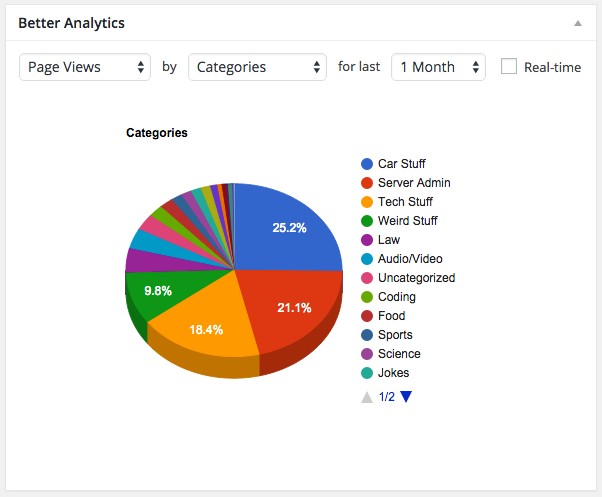 Google Analytics dashboard showing page views by normalized categories for the last month.