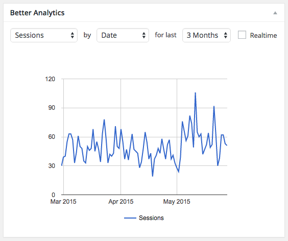 Google Analytics dashboard showing sessions by date for the last 3 months.