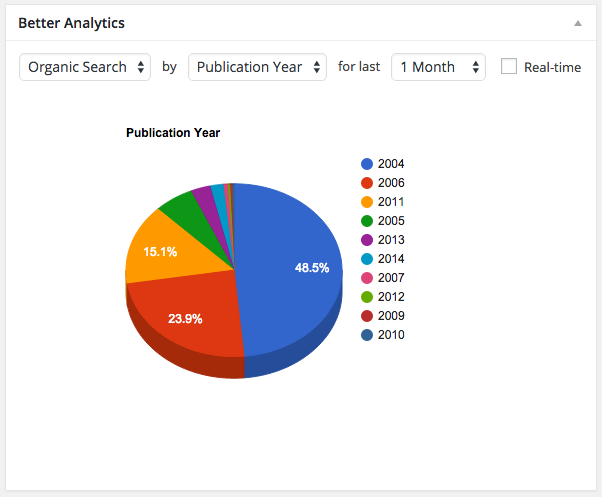 Google Analytics dashboard showing the publication year of posts being viewed by users coming in through organic search for the last month.