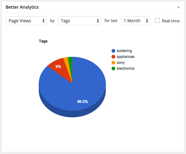 Google Analytics dashboard showing page views by normalized tags for the last month.