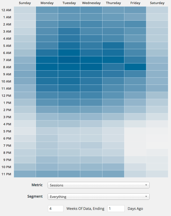 One of over 2,000 metric/segment combinations for Google Analytics weekly heat maps (showing all sessions for the last 4 weeks).