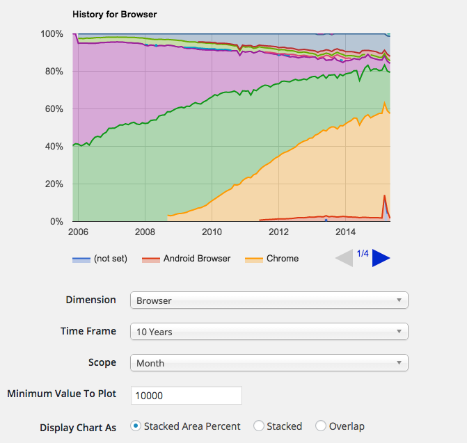 Stacked area percent charts of your Google Analytics data allow you to see historical changes (browser usage for the last 10 years shows the rise of Chrome and the fall of Internet Explorer).