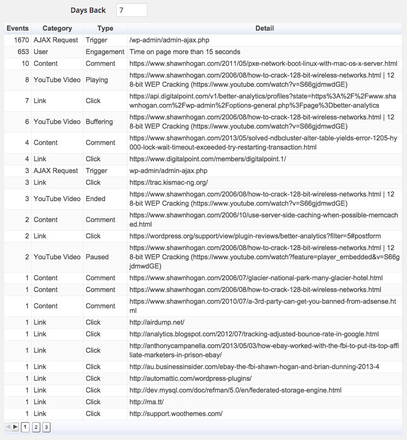 Better Google Analytics event report shows things like external links being clicked, YouTube video engagement, comments being created, etc. You are able to correlate that data against any other metrics from your Google Analytics account. For example maybe you wanted to see what countries users are in that watch YouTube videos.