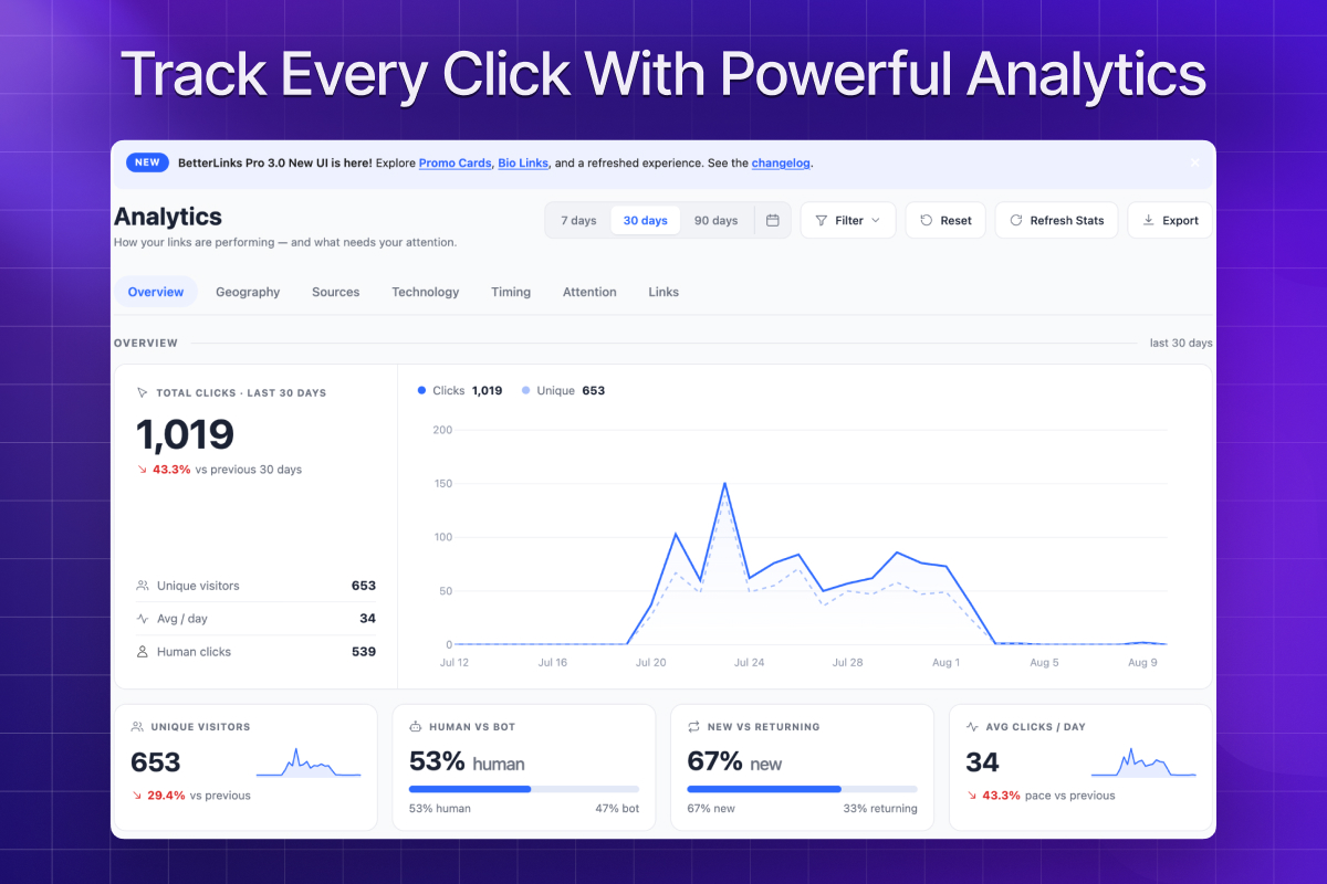 Link analytics — clicks, unique visitors, referrers and campaign performance