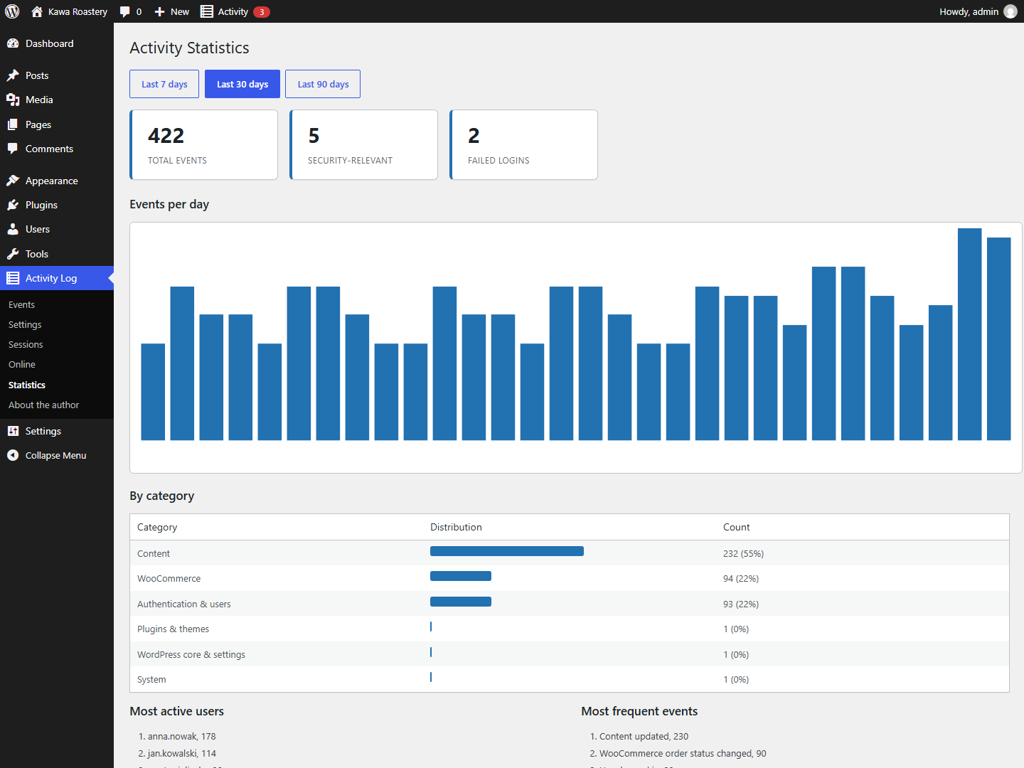 Statistics: headline figures, a daily-volume chart and a per-category breakdown.