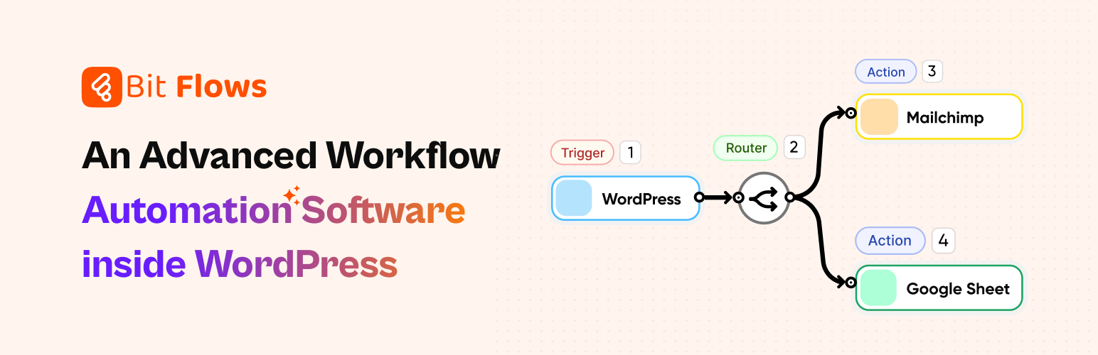 WordPress 外掛 Bit Flows: Bit Flows- Advanced, Super Fast, Drag & Drop automation, Webhook workflow Integration 的封面圖片。