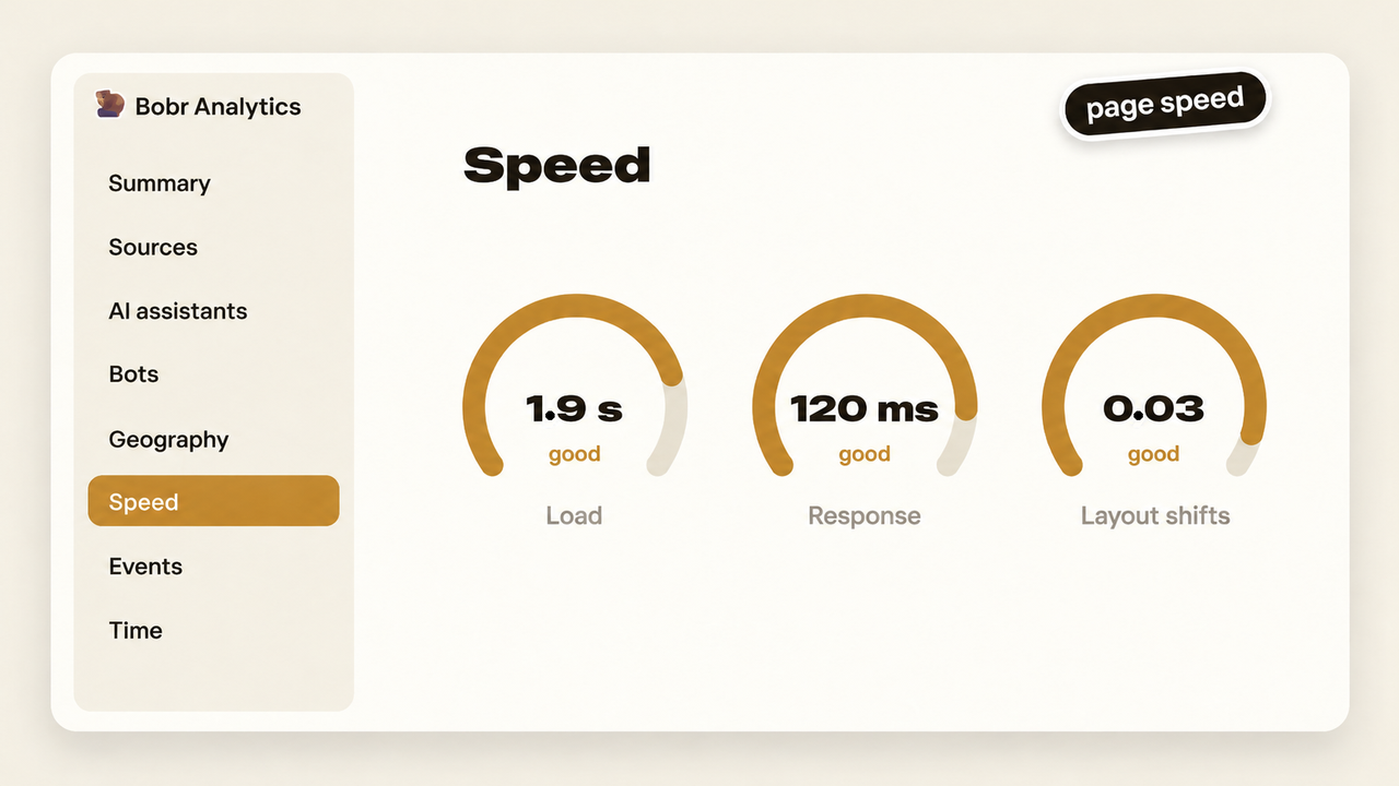 Speed: real measurements from real visitors.
