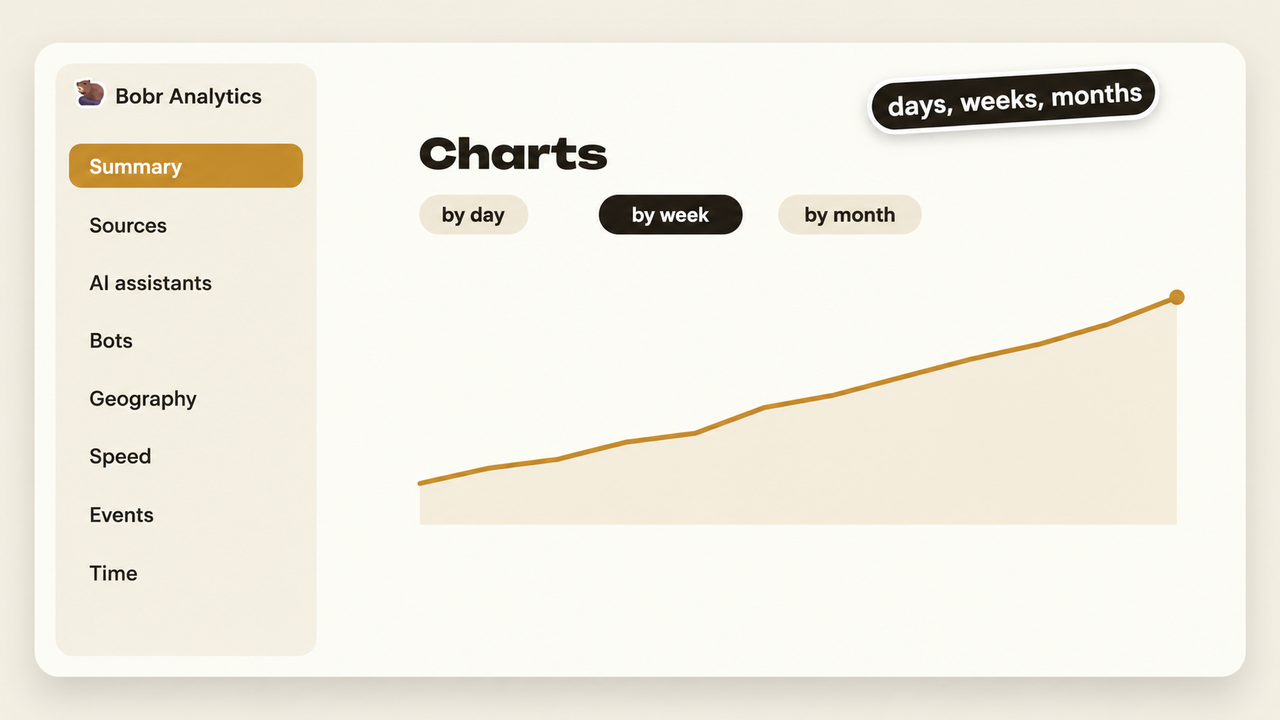 Charts by day, week or month.