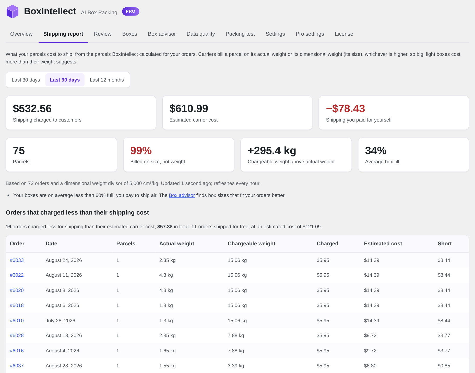 Pro: the shipping report compares what customers paid for shipping with what your parcels cost.