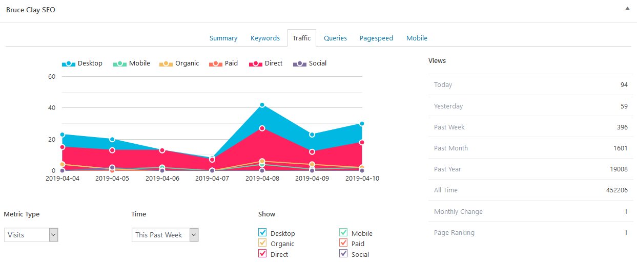 For published pages, you can see how the page is performing (based on analytics data from Google) right in the WordPress editor!