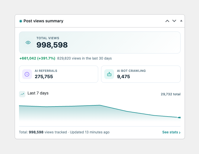 "Post views summary" widget on the WordPress dashboard, with a 7-day trend.