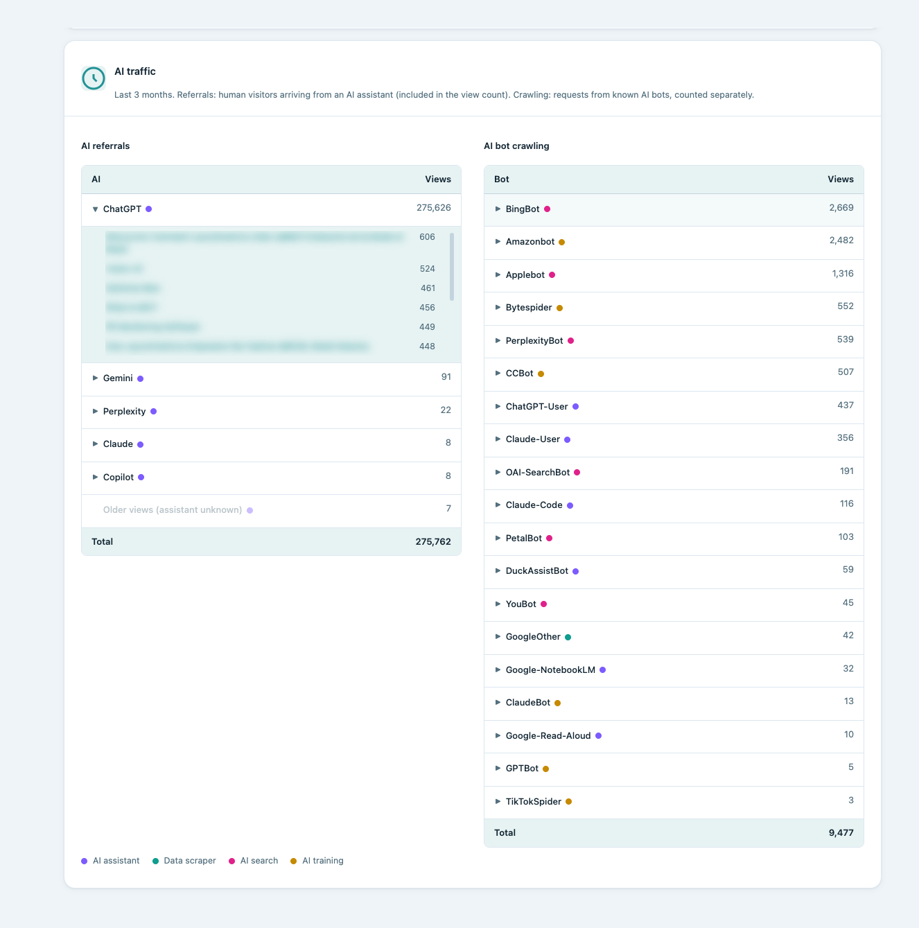 AI traffic: referrals from AI assistants and crawling by known AI bots, each with its category.