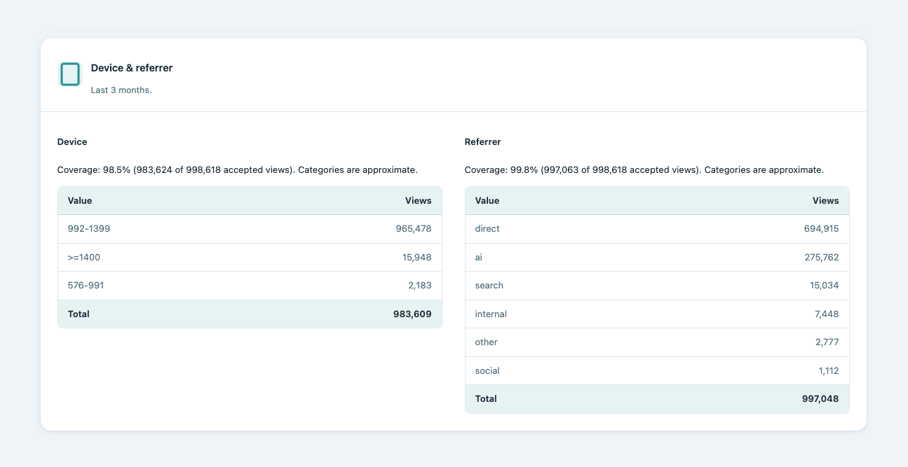 Device and referrer breakdown, without storing the raw screen width or referrer.