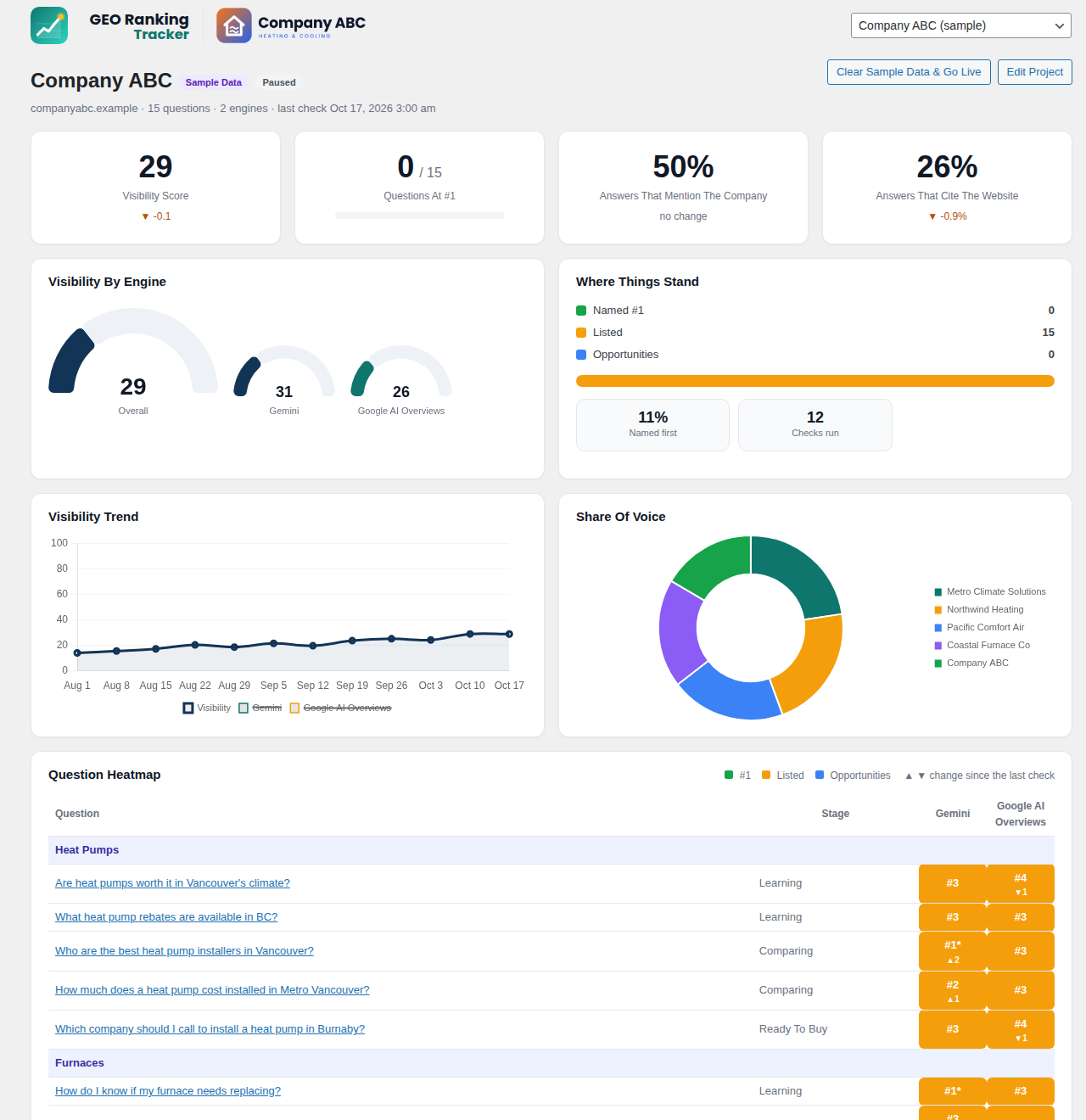 Dashboard: visibility by engine, share of voice and the question heatmap with changes since the last check