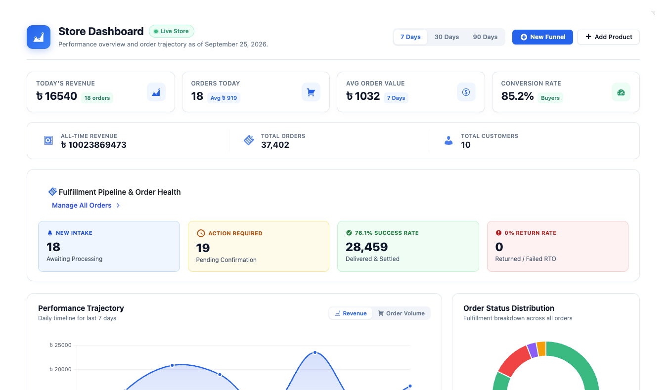 <strong>Store Dashboard</strong> — Get a complete overview of sales, orders, customers, revenue, and fulfillment performance at a glance.