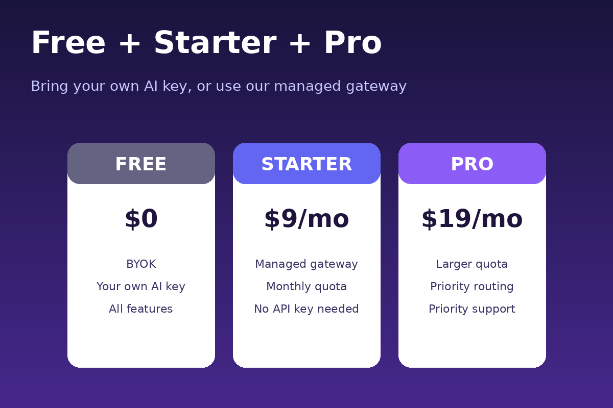Free / Starter / Pro — transparent monthly pricing