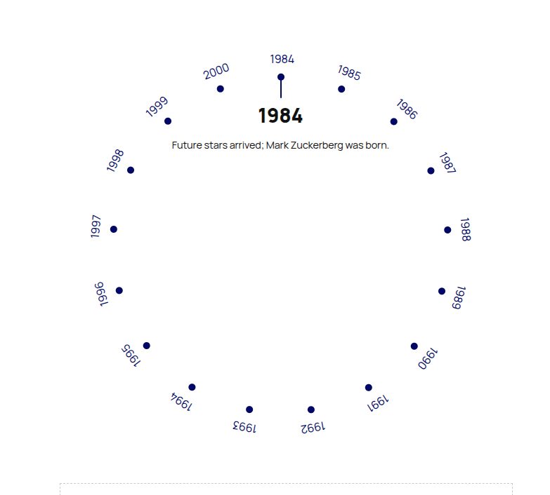 Wheel Timeline Timeline Addon.